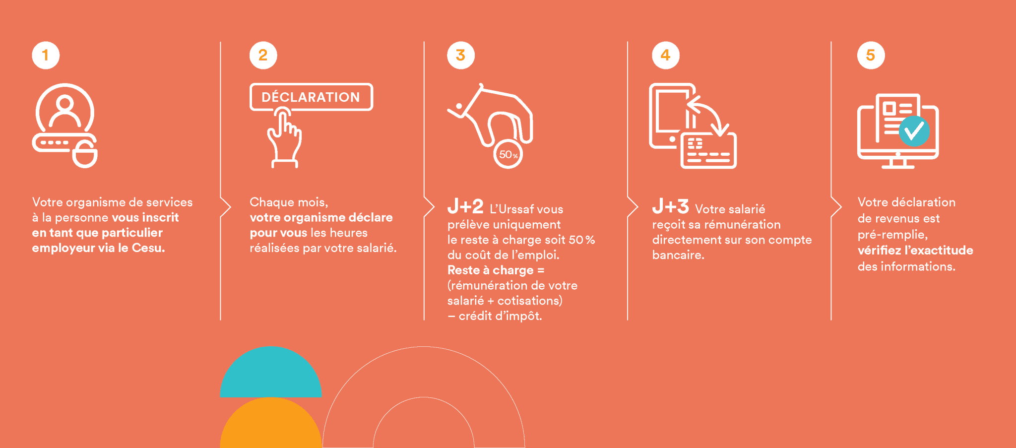Infographie Avance immédiate URSSAF - étapes