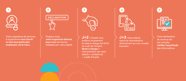 Infographie Avance immédiate URSSAF - étapes